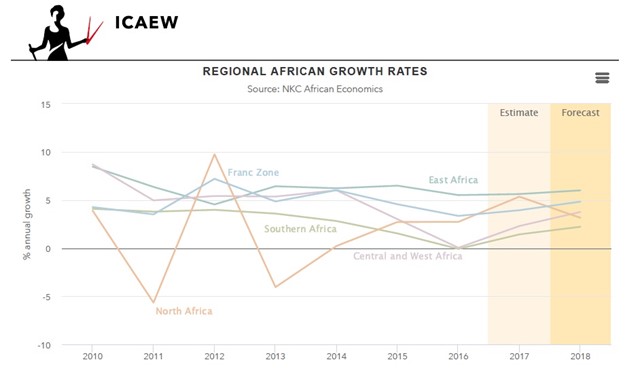 ICAEW Economic Insight Q1: The outlook for Africa in 2018