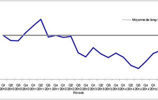 Decrease of 1.9% in the Business Confidence Indicator