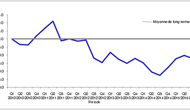 Decrease of 1.9% in the Business Confidence Indicator