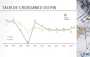 Prévisions économiques : Un taux de croissance de 3,7 % en 2015 à Maurice
