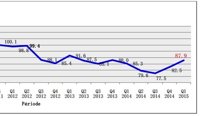 Increase of 6.5% in the Business Confidence Indicator