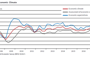 ifo World Economic Climate Indicator Reaches Highest Level Since 2011