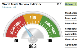 WTOI points to slower trade growth into first quarter of 2019